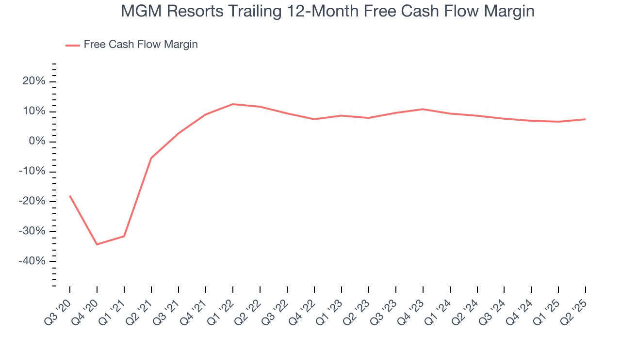 MGM Resorts Trailing 12-Month Free Cash Flow Margin