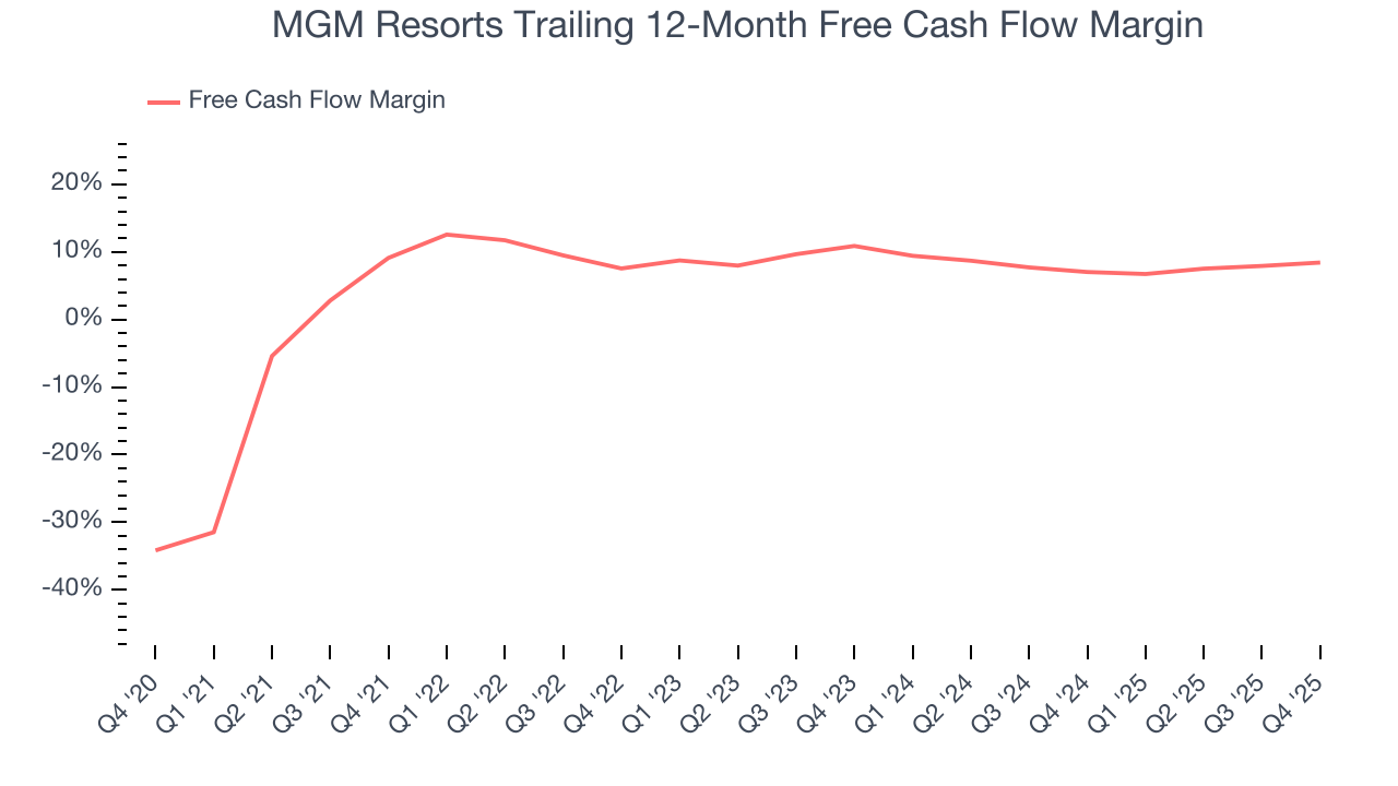MGM Resorts Trailing 12-Month Free Cash Flow Margin