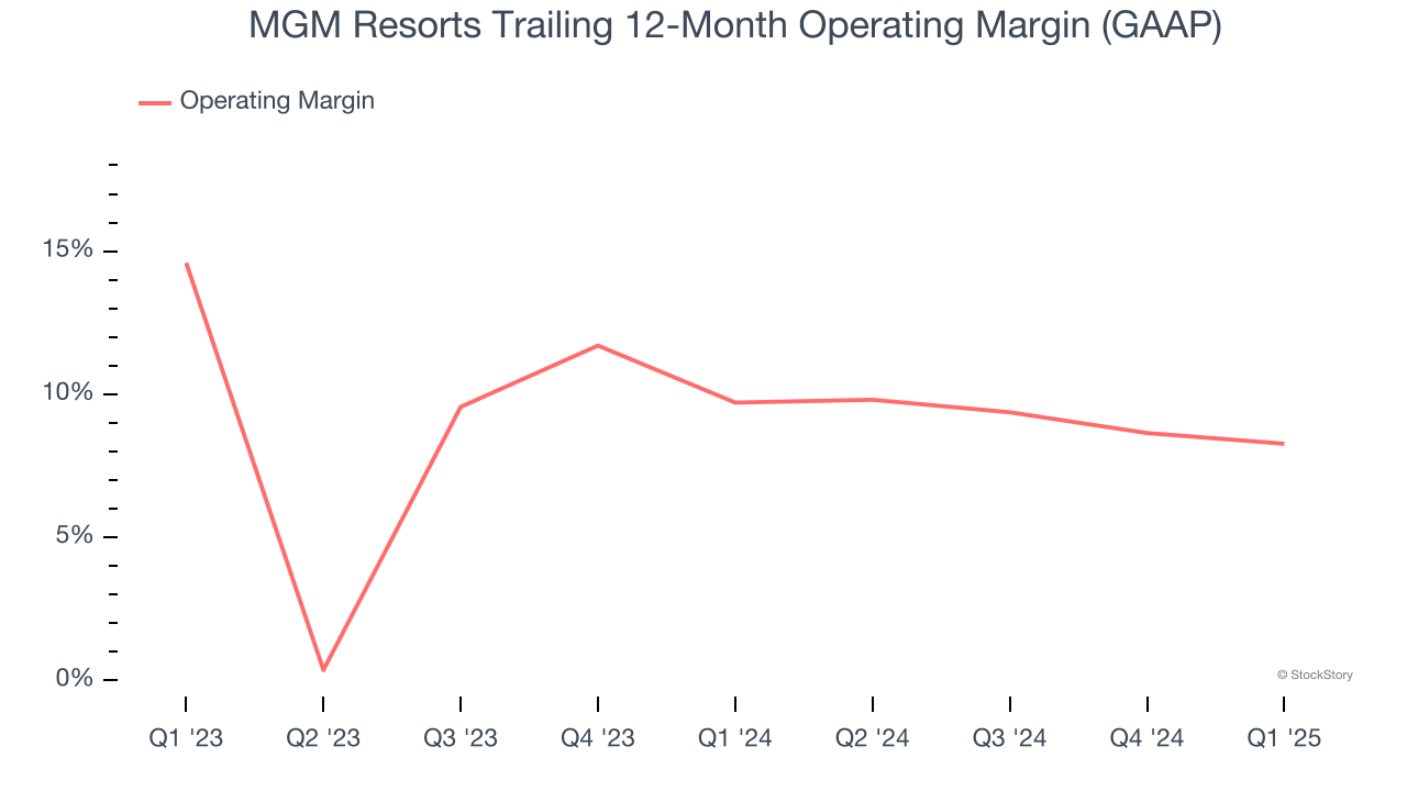 MGM Resorts Trailing 12-Month Operating Margin (GAAP)