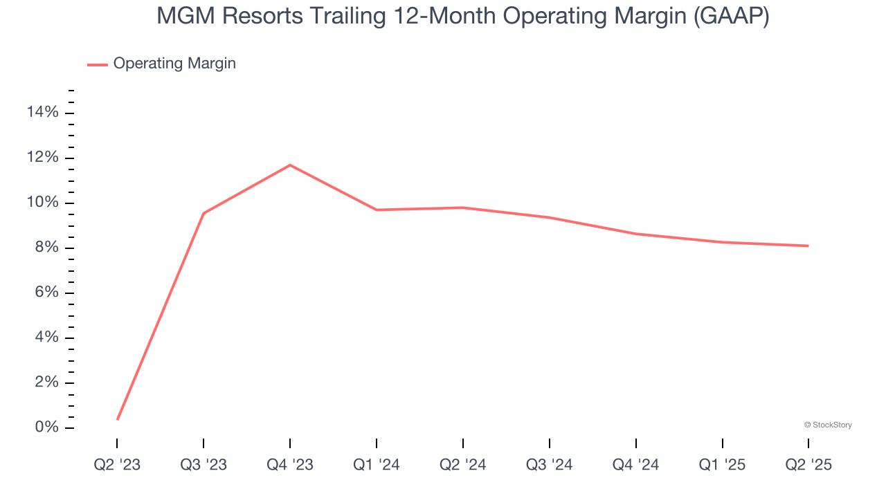 MGM Resorts Trailing 12-Month Operating Margin (GAAP)