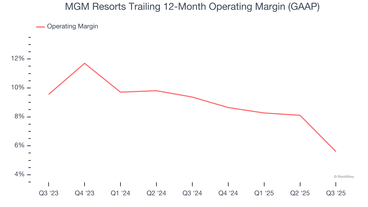 MGM Resorts Trailing 12-Month Operating Margin (GAAP)