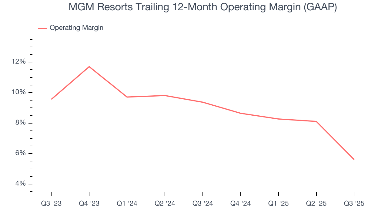 MGM Resorts Trailing 12-Month Operating Margin (GAAP)