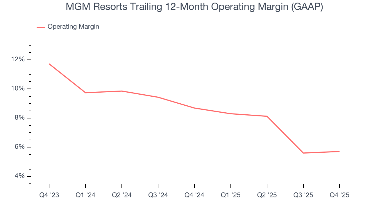 MGM Resorts Trailing 12-Month Operating Margin (GAAP)