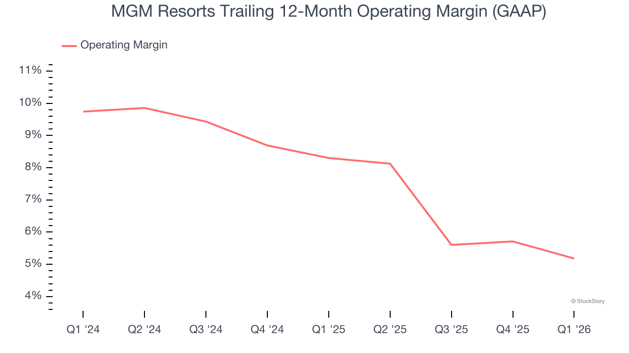 MGM Resorts Trailing 12-Month Operating Margin (GAAP)