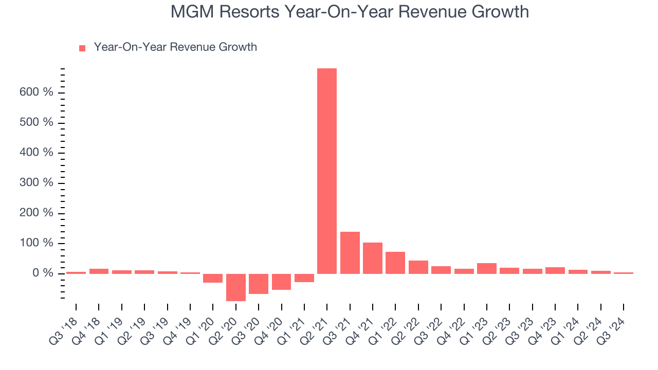 MGM Resorts Year-On-Year Revenue Growth