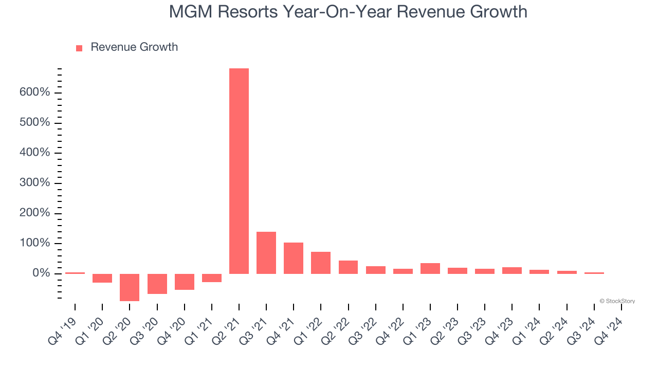 MGM Resorts Year-On-Year Revenue Growth