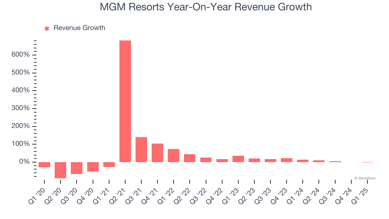 MGM Resorts Year-On-Year Revenue Growth