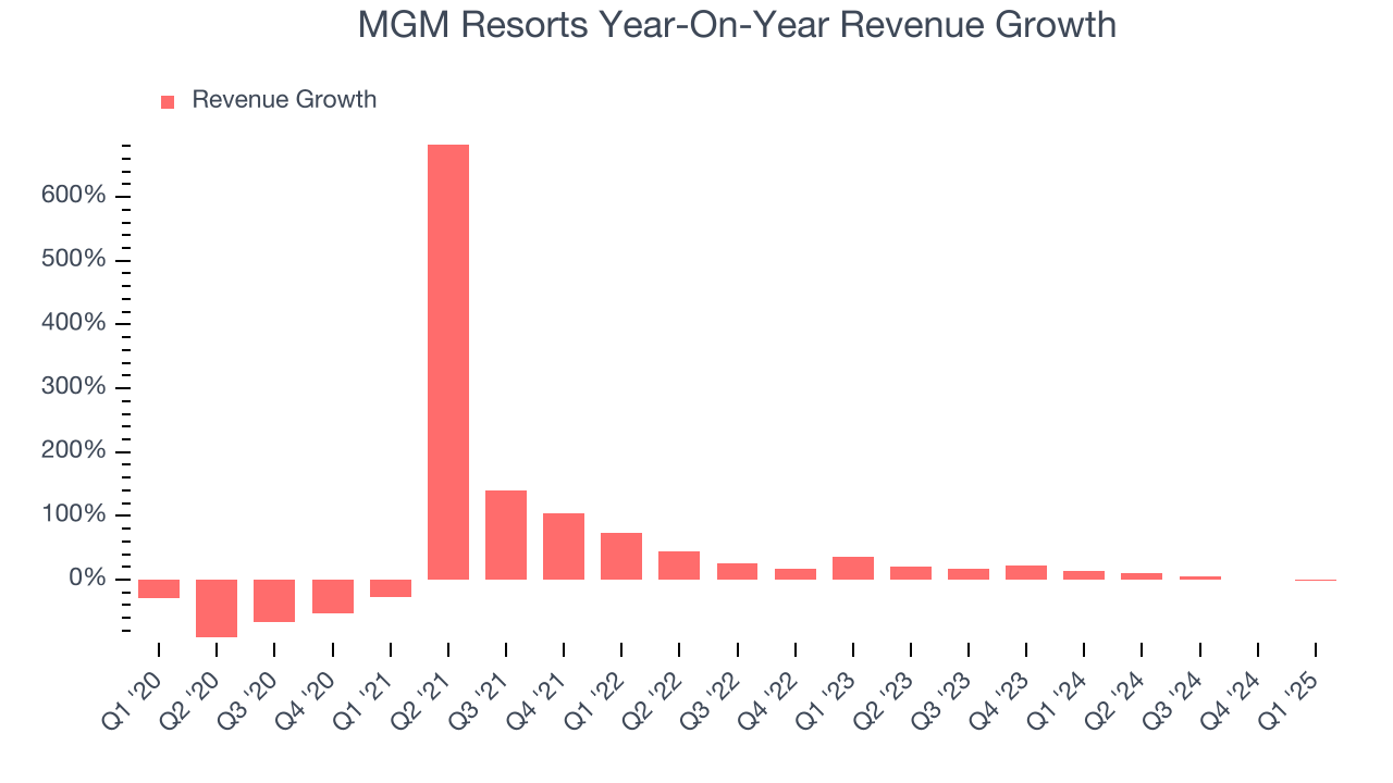 MGM Resorts Year-On-Year Revenue Growth