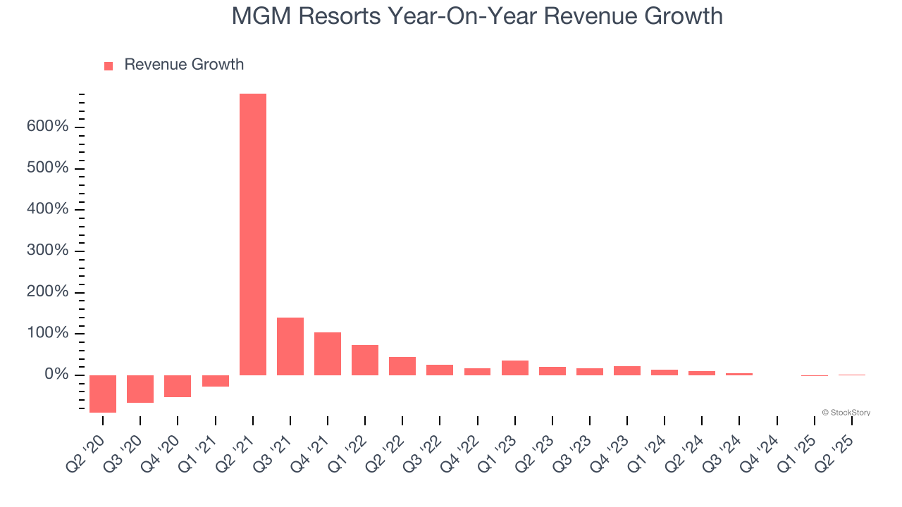 MGM Resorts Year-On-Year Revenue Growth