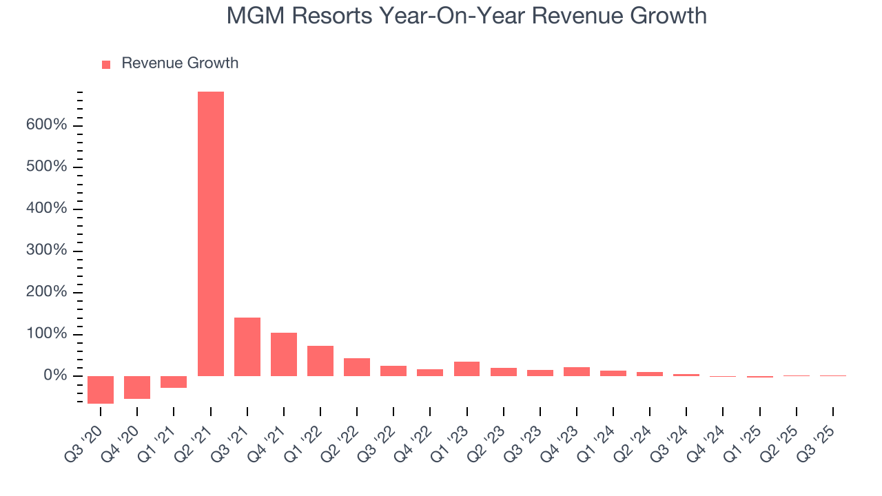 MGM Resorts Year-On-Year Revenue Growth
