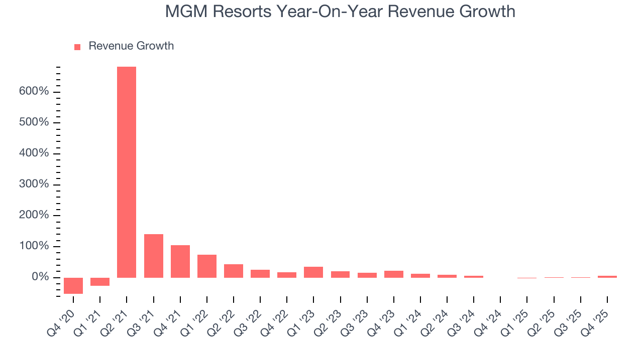 MGM Resorts Year-On-Year Revenue Growth