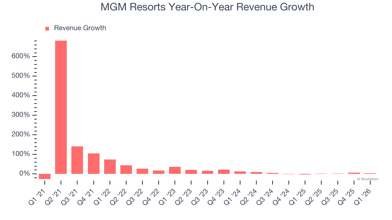 MGM Resorts Year-On-Year Revenue Growth