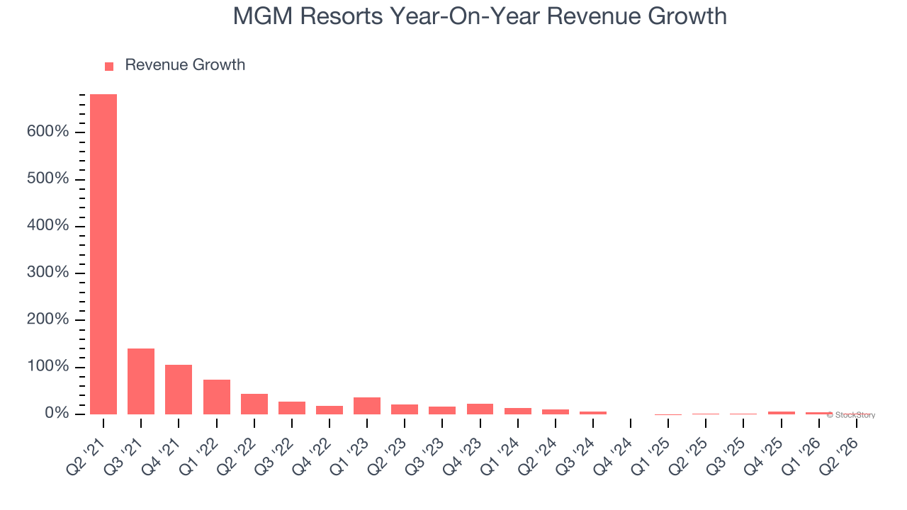 MGM Resorts Year-On-Year Revenue Growth
