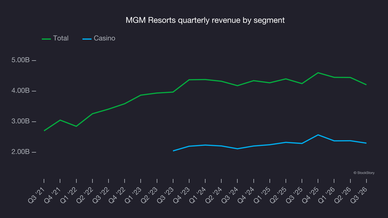 MGM Resorts quarterly revenue by segment