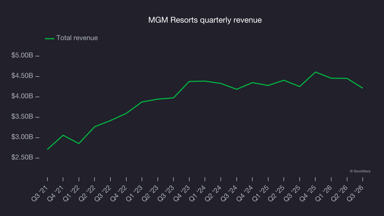 MGM Resorts quarterly revenue