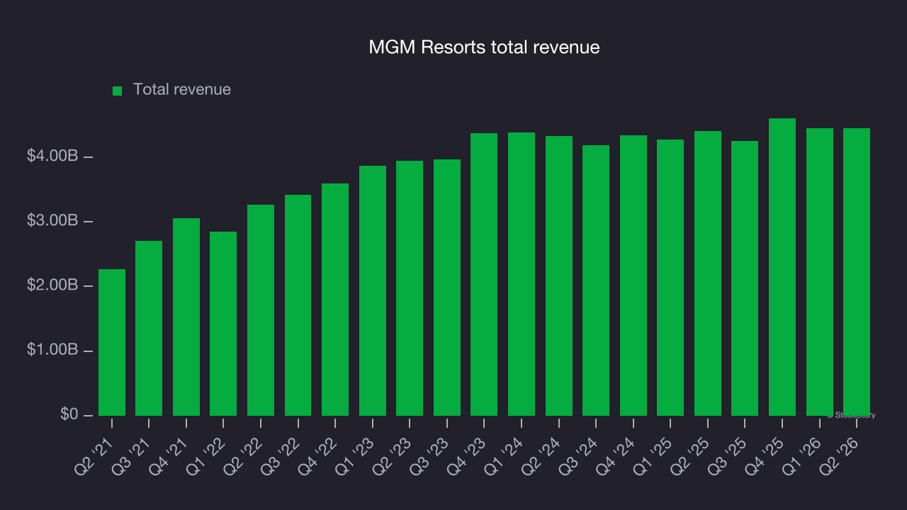 MGM Resorts total revenue
