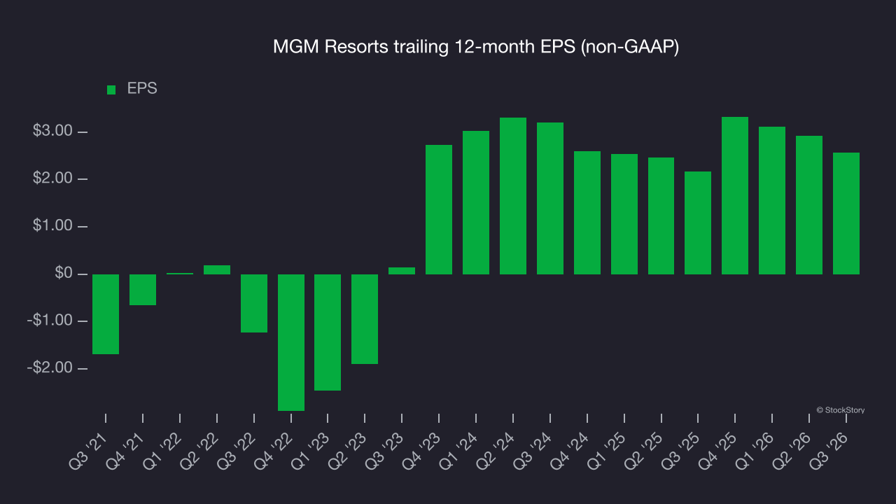 MGM Resorts trailing 12-month EPS (non-GAAP)
