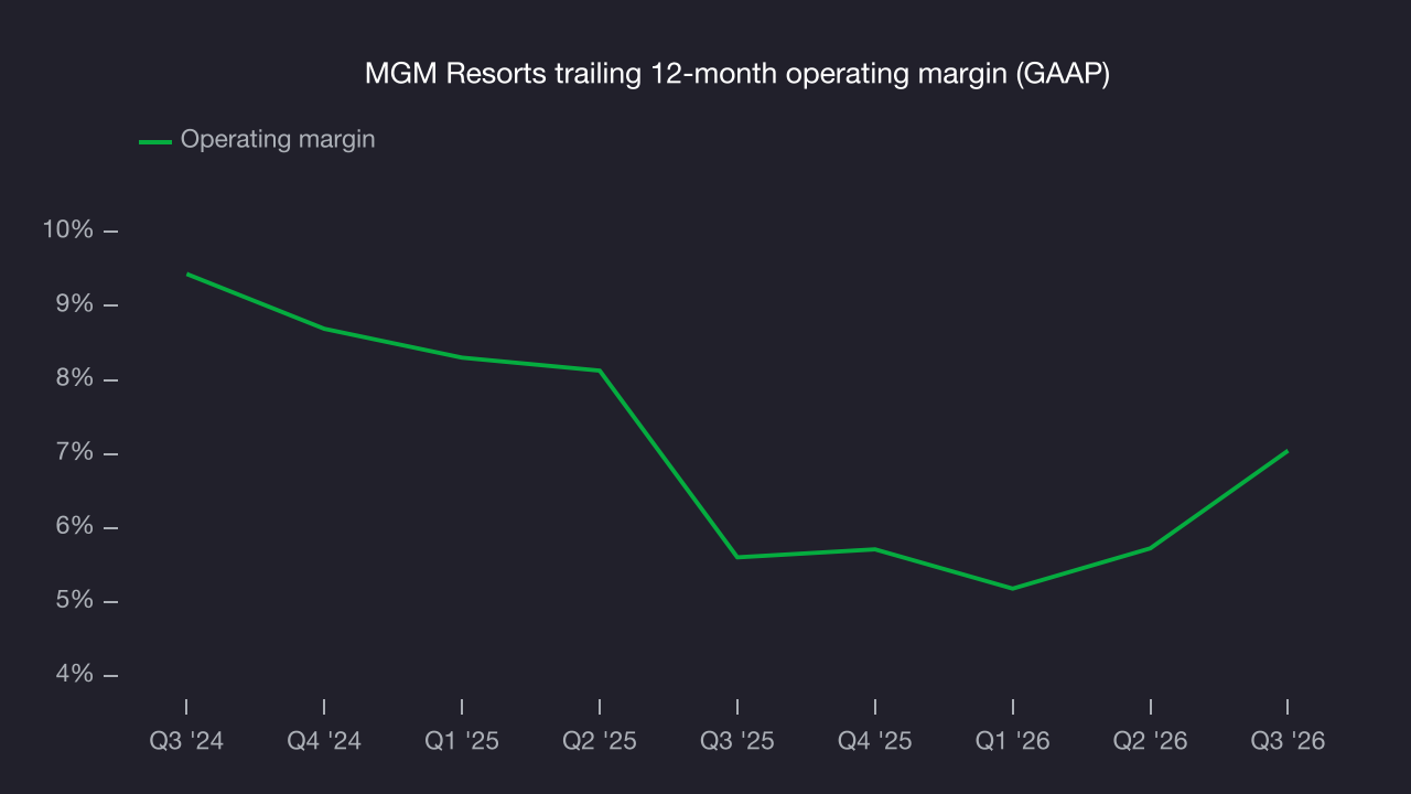 MGM Resorts trailing 12-month operating margin (GAAP)