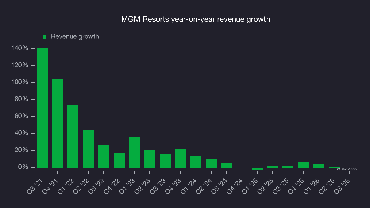 MGM Resorts year-on-year revenue growth