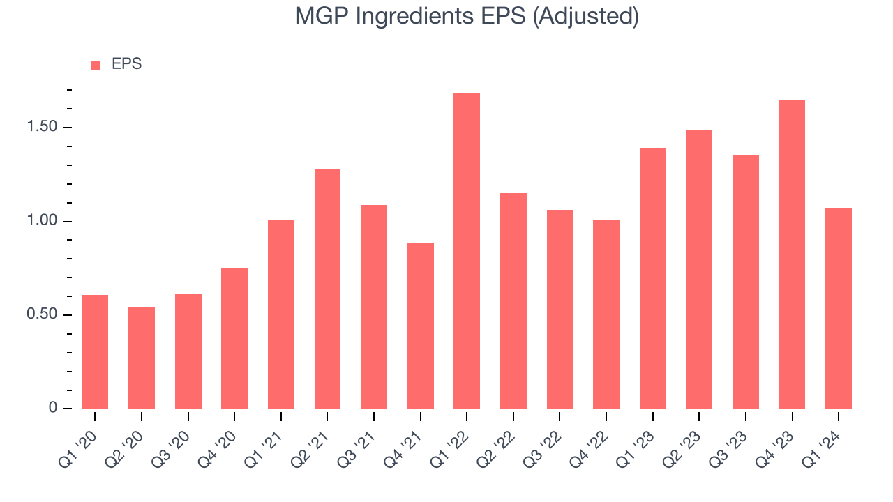 MGP Ingredients EPS (Adjusted)