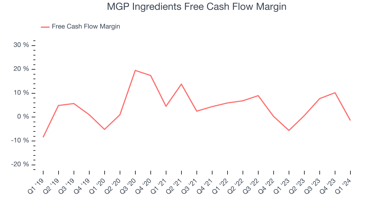 MGP Ingredients Free Cash Flow Margin