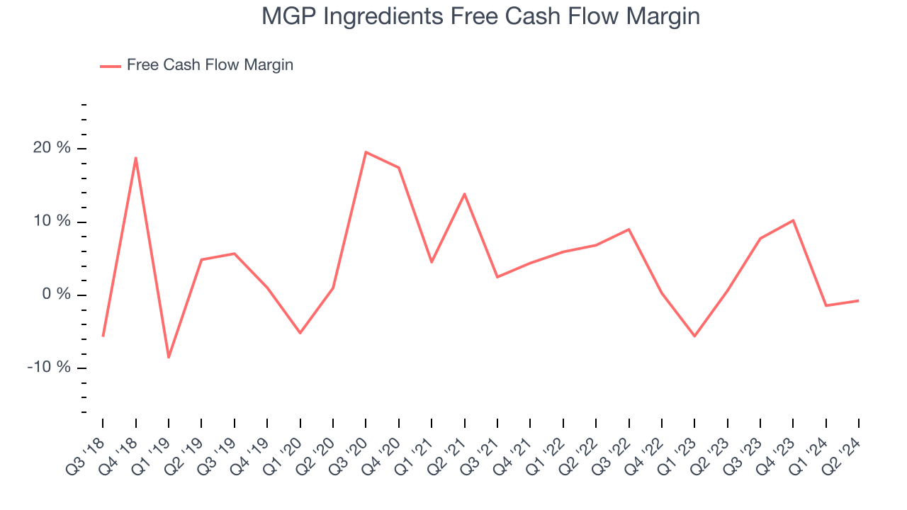 MGP Ingredients Free Cash Flow Margin