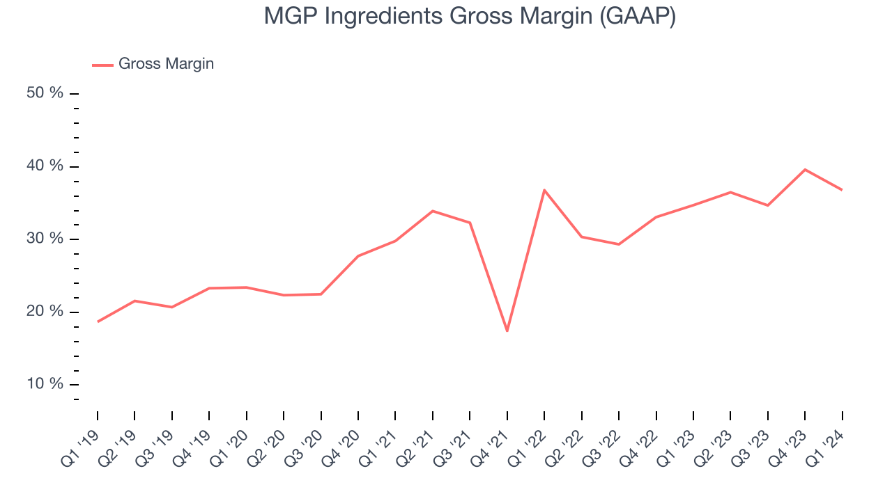 MGP Ingredients Gross Margin (GAAP)