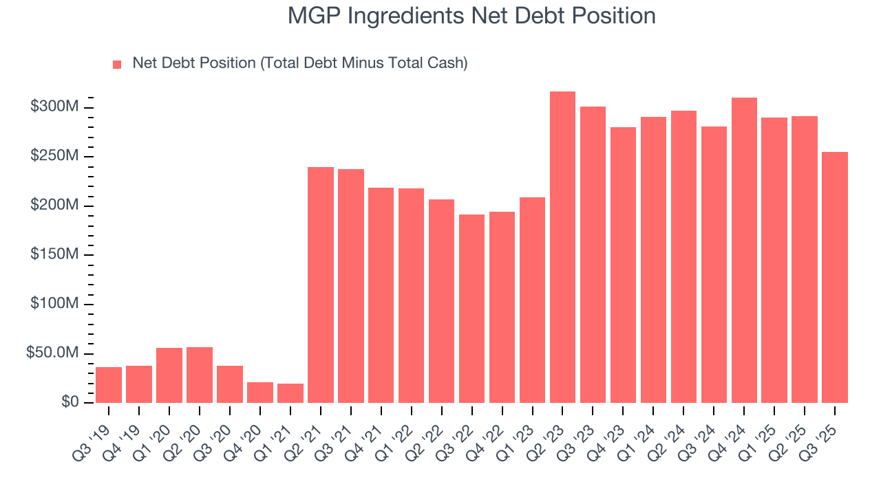 MGP Ingredients Net Debt Position