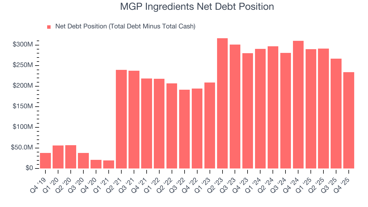 MGP Ingredients Net Debt Position