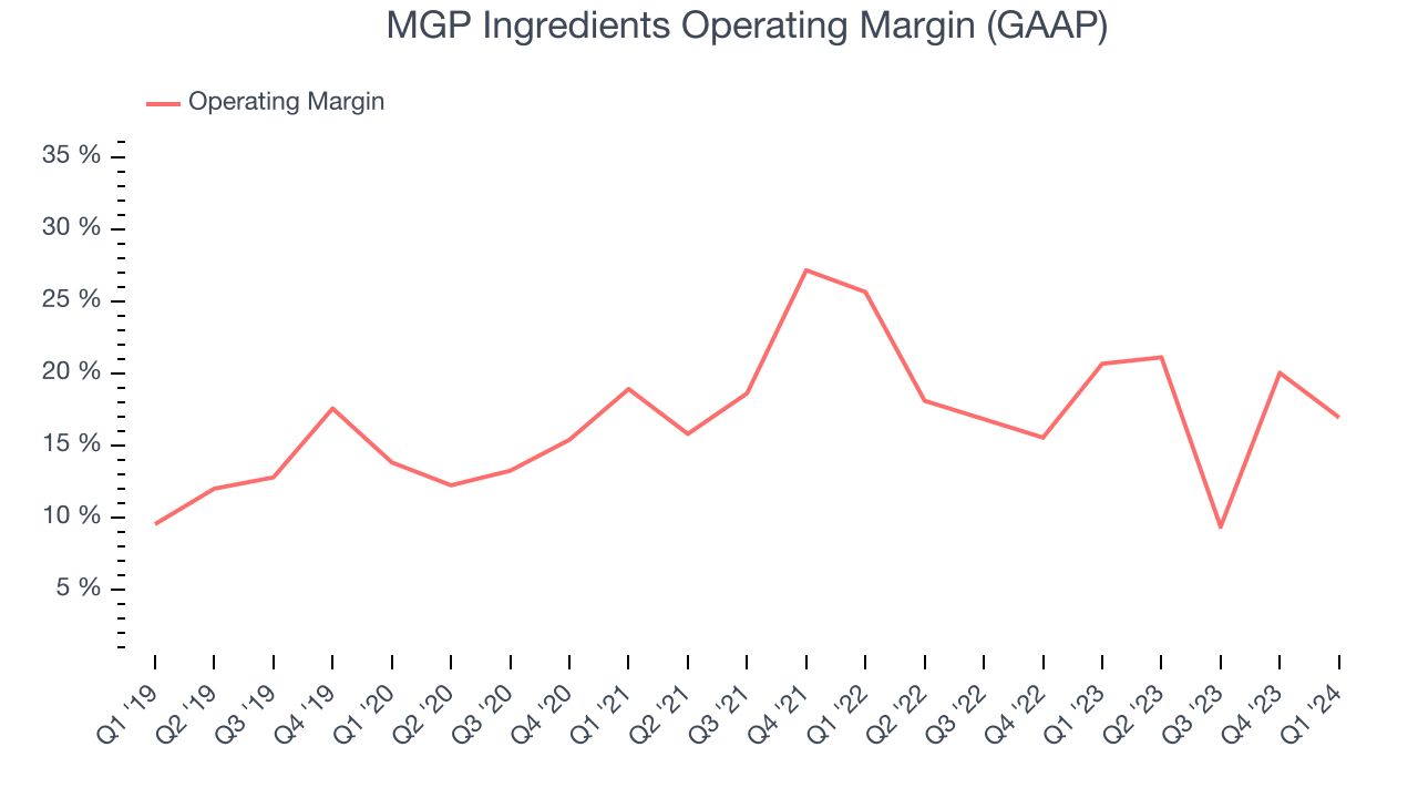 MGP Ingredients Operating Margin (GAAP)