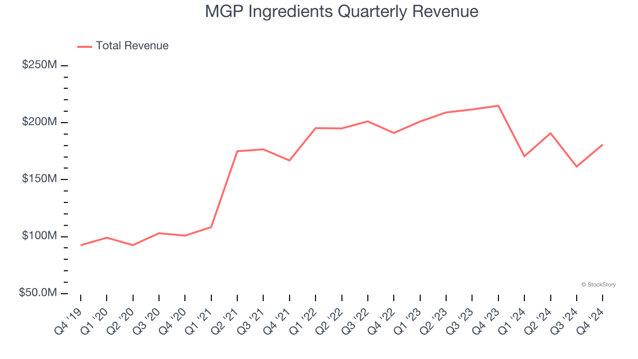 MGP Ingredients Quarterly Revenue