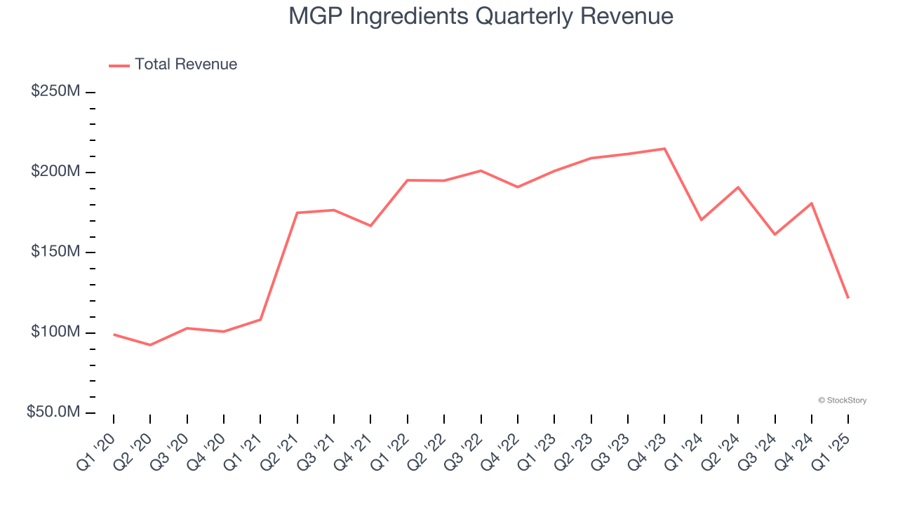 MGP Ingredients Quarterly Revenue