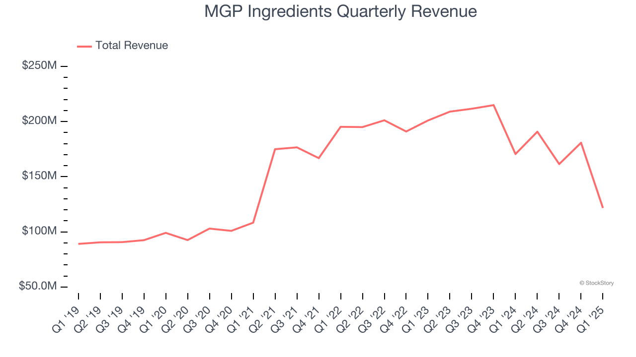 MGP Ingredients Quarterly Revenue