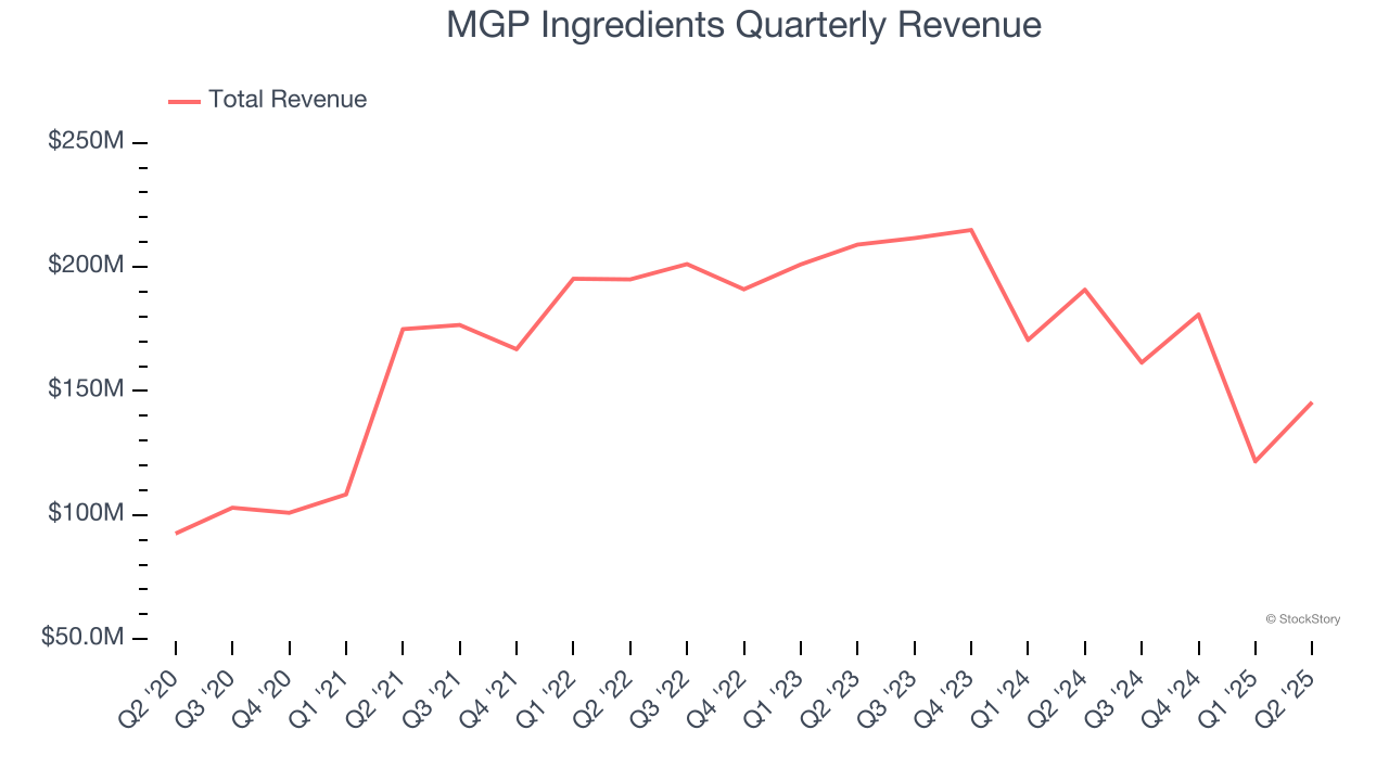 MGP Ingredients Quarterly Revenue