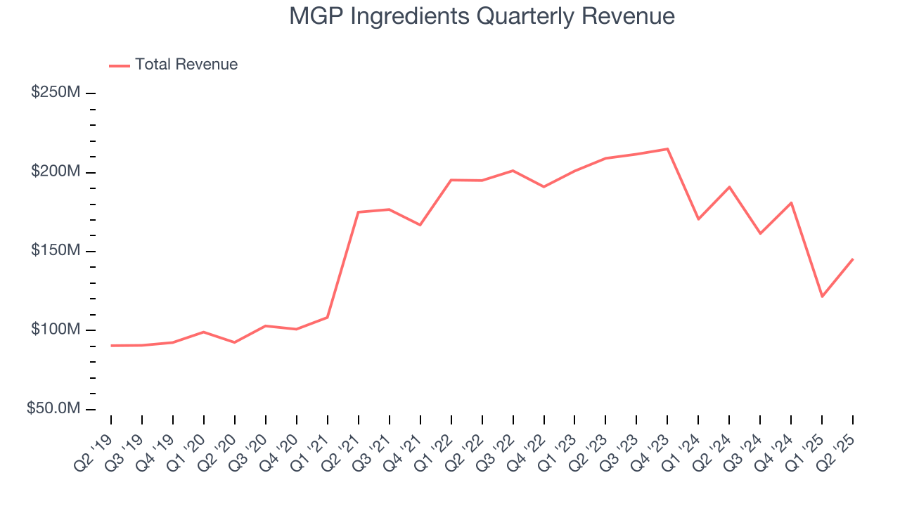 MGP Ingredients Quarterly Revenue