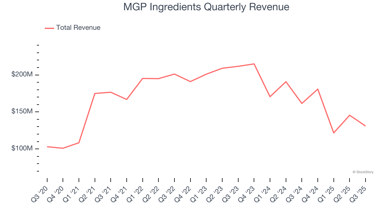 MGP Ingredients Quarterly Revenue