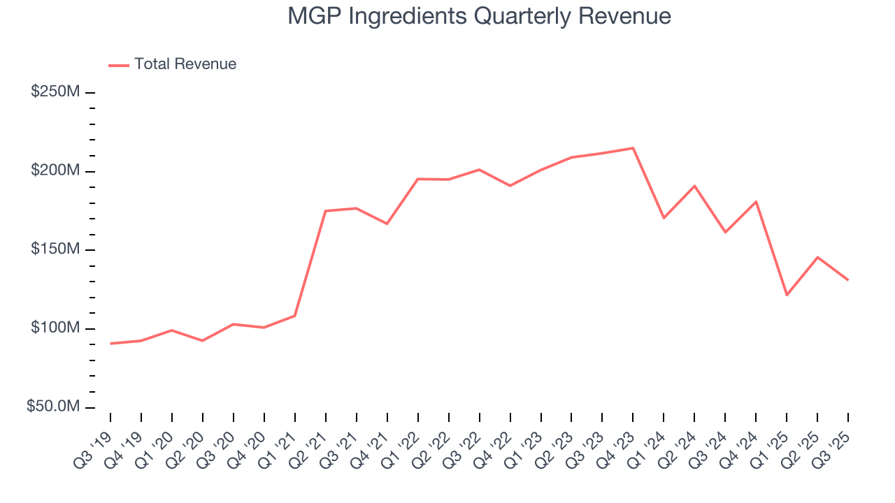 MGP Ingredients Quarterly Revenue