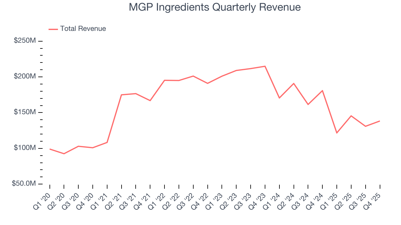 MGP Ingredients Quarterly Revenue