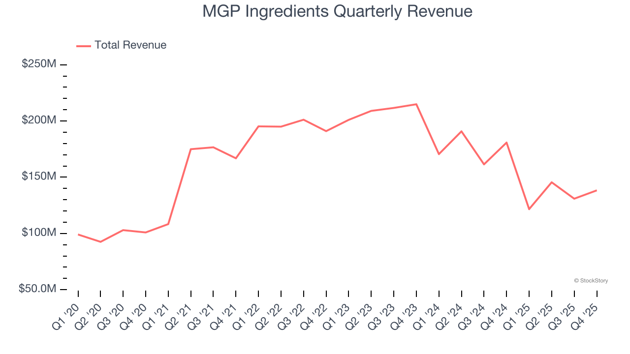 MGP Ingredients Quarterly Revenue