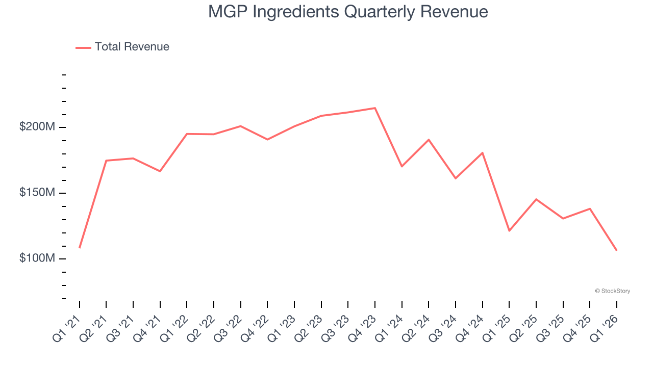 MGP Ingredients Quarterly Revenue