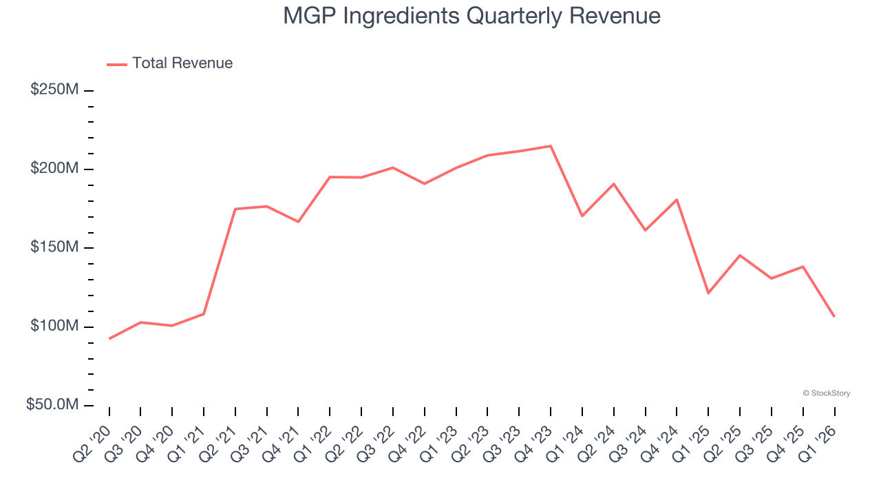 MGP Ingredients Quarterly Revenue