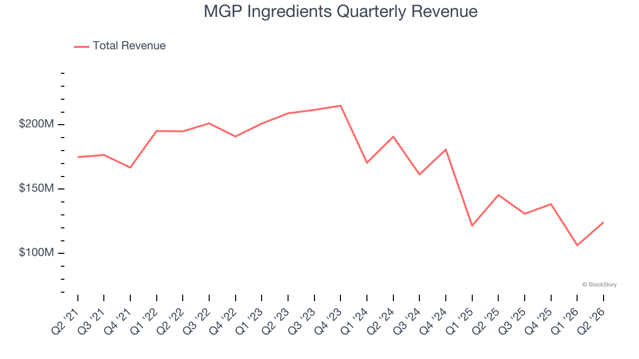 MGP Ingredients Quarterly Revenue