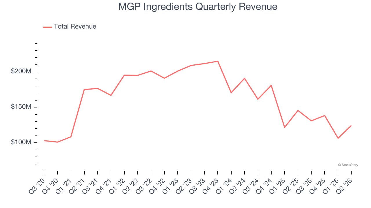 MGP Ingredients Quarterly Revenue