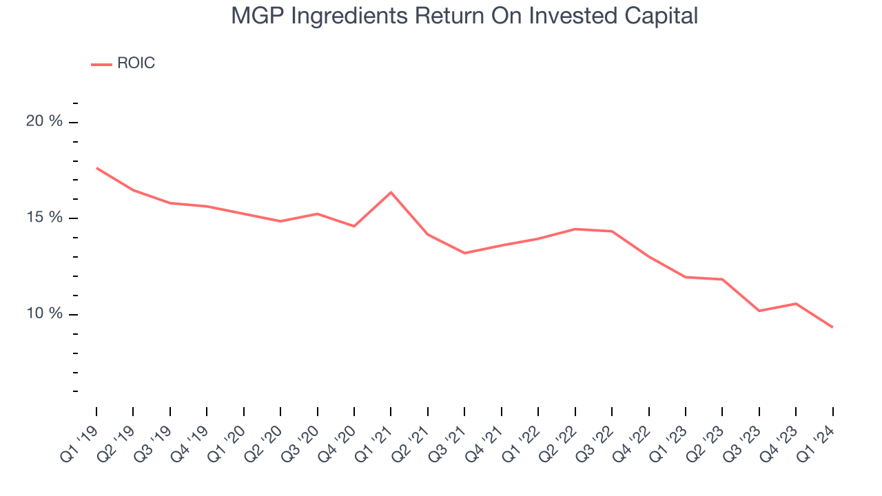 MGP Ingredients Return On Invested Capital