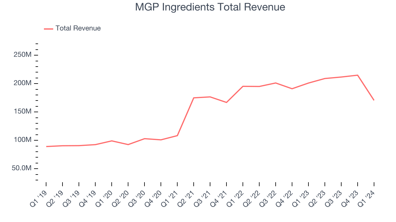 MGP Ingredients Total Revenue