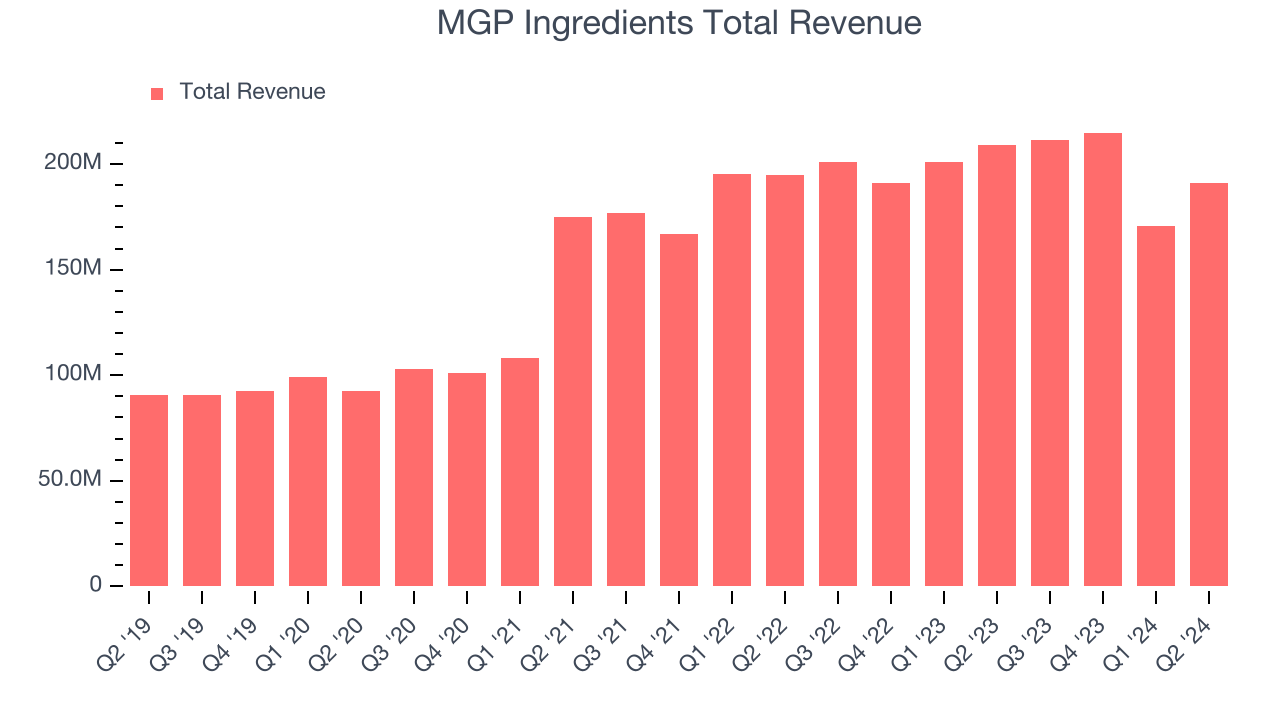 MGP Ingredients Total Revenue