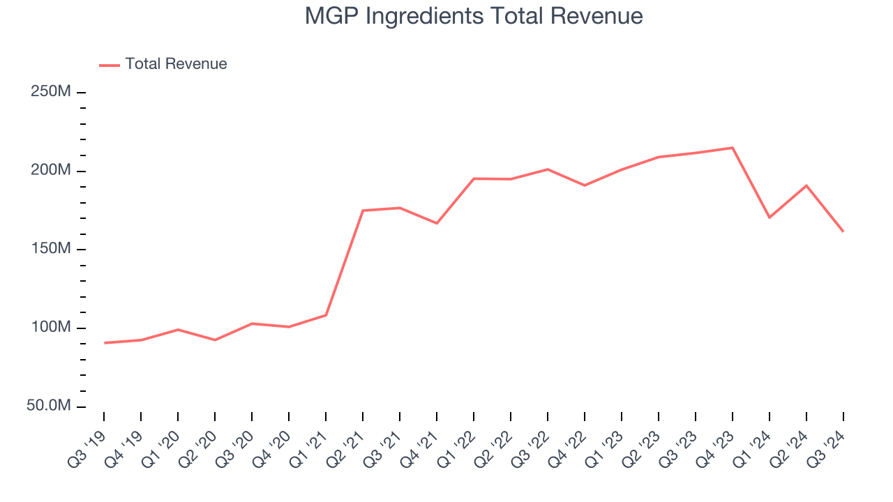 MGP Ingredients Total Revenue