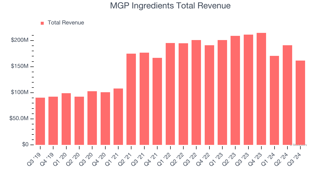 MGP Ingredients Total Revenue