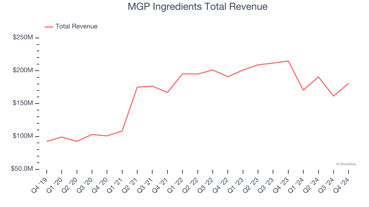 MGP Ingredients Total Revenue