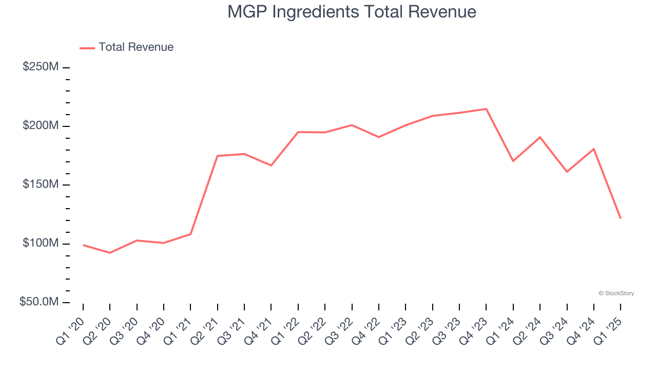 MGP Ingredients Total Revenue